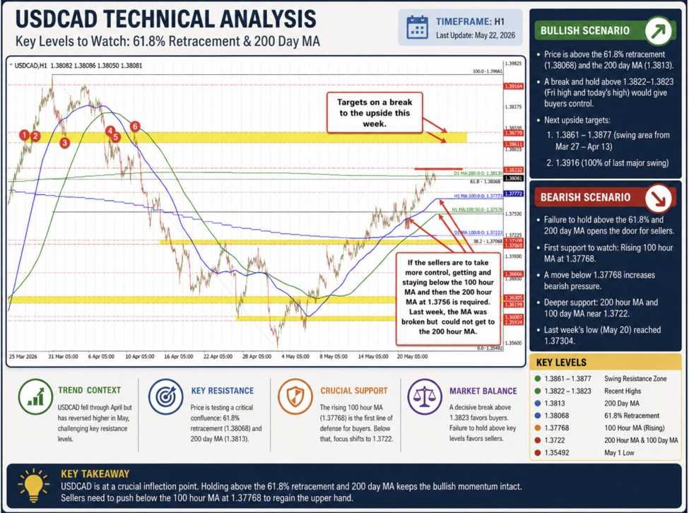 USDCAD backs off from runs above the 200 day MA