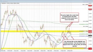 USDCHF trades new lows for the week but also near key 100 day MA support