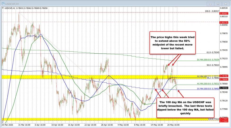 USDCHF trades new lows for the week but also near key 100 day MA support