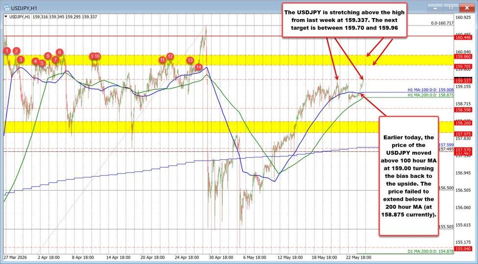 USDJPY breaks above last week’s high. Can the buyers keep momentum going?