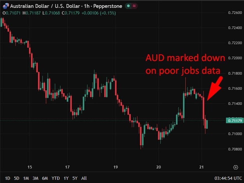 investingLive Asia-Pacific FX news wrap: Australian unemployment rate jump, AUD lower