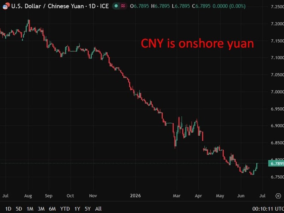 PBOC is expected to set the USD/CNY reference rate at 6.7913 – Reuters estimate