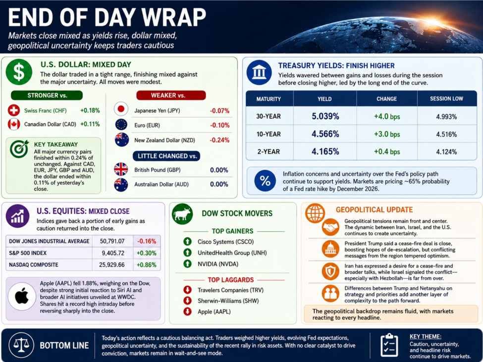 investingLive Americas FX news wrap 8 Jun: Dollar mixed as yields rise and stocks split