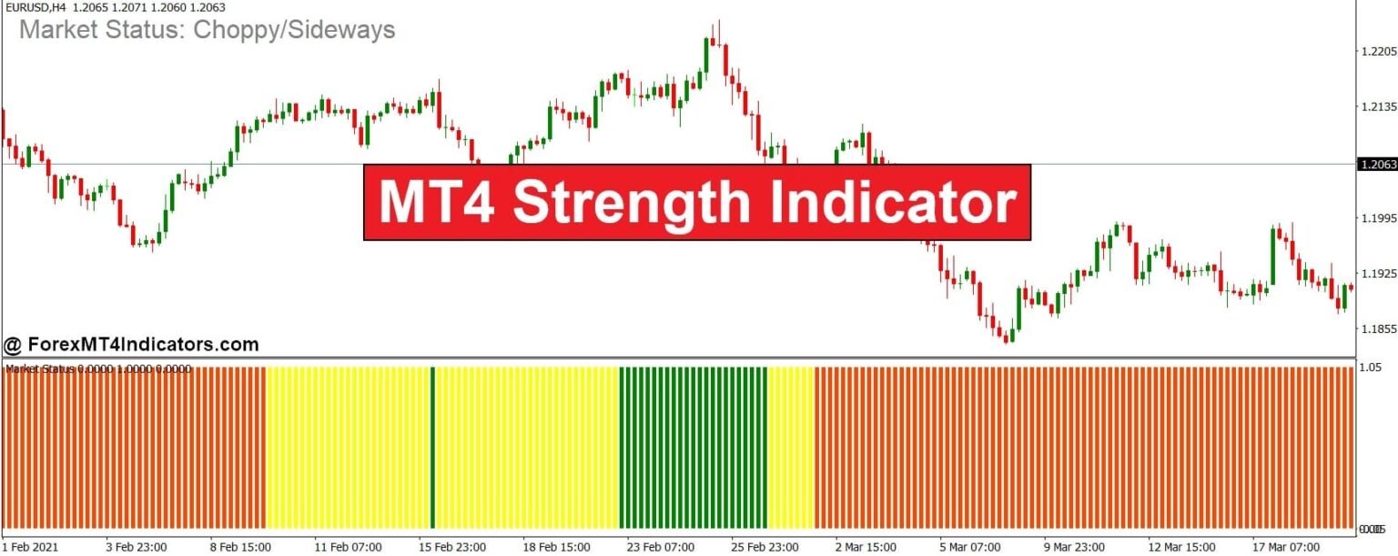 MT4 Strength Indicator – ForexMT4Indicators.com