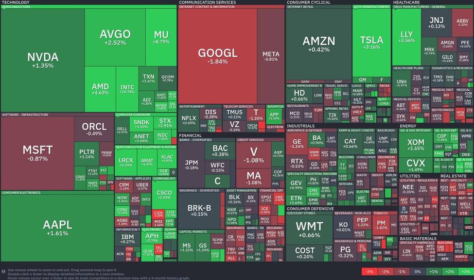 Tech sector rebounds: A focus on semiconductors and healthcare gains