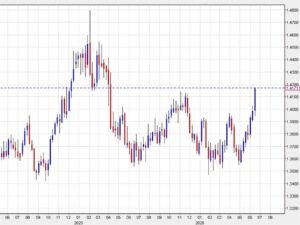 USD/CAD continues to run after breaking the November high