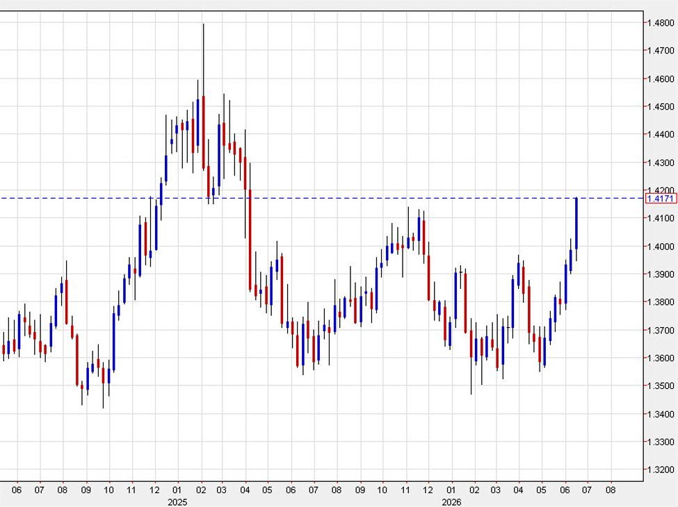 USD/CAD continues to run after breaking the November high