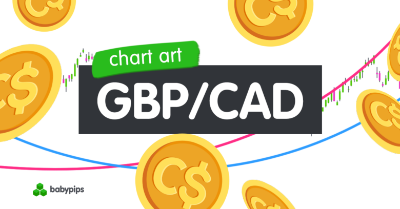 Chart Art: GBP/CAD Tests Range Top as Canada CPI and U.K. Politics Heat Up