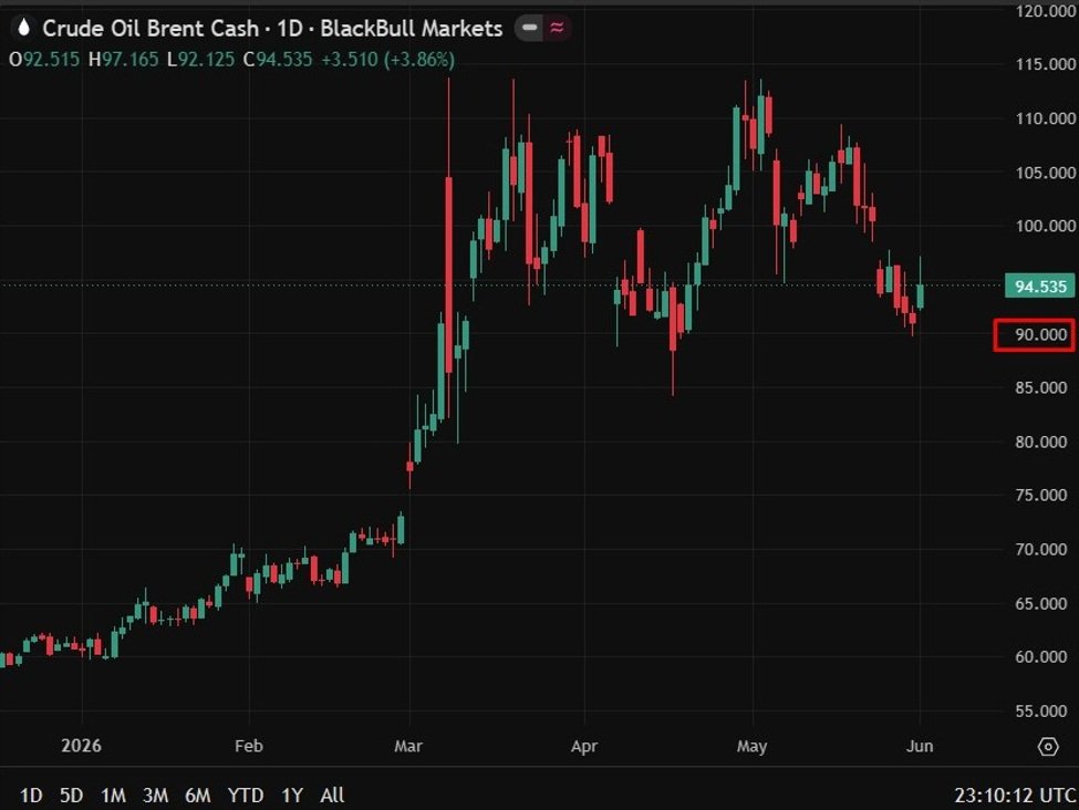 Commerzbank lifts Brent to $90 on Hormuz closure, no return to pre-war prices