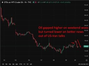 investingLive Asia-Pacific FX news wrap: Encouraging US- Iran progress weighs on oil, USD
