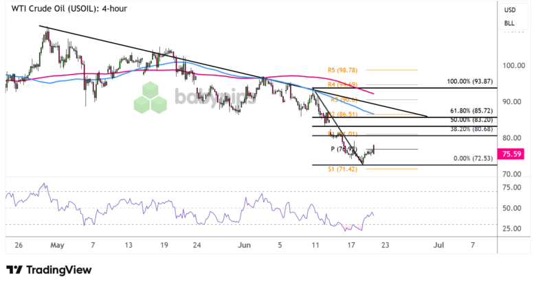 WTI Crude Oil (USOIL) Analysis for June 22, 2026: Key Inflection Points While US-Iran Deal Hangs In the Balance