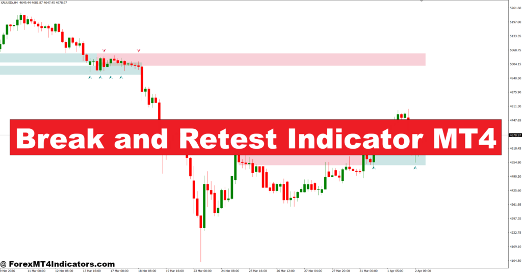 Break and Retest Indicator MT4