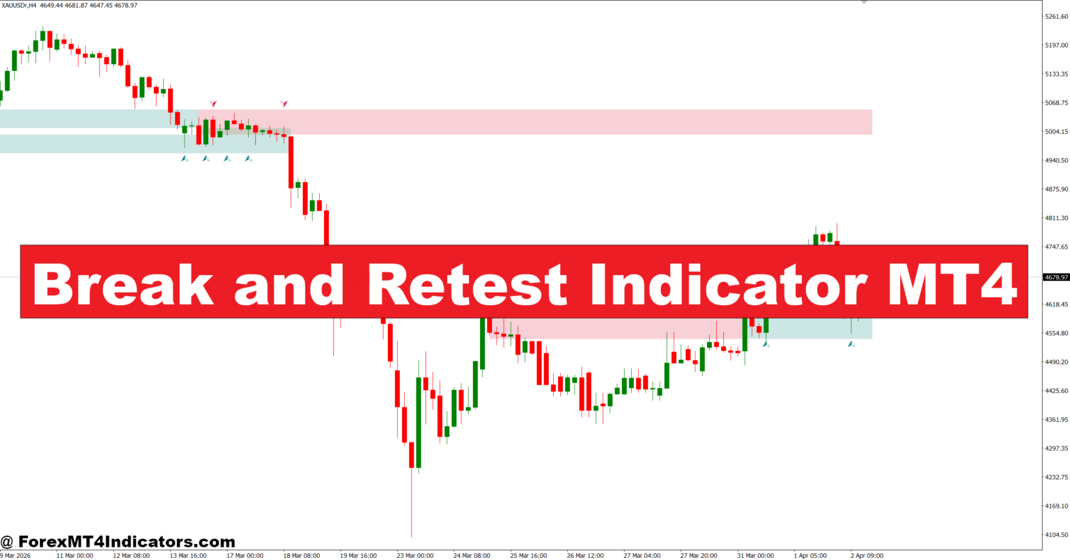 Break and Retest Indicator MT4