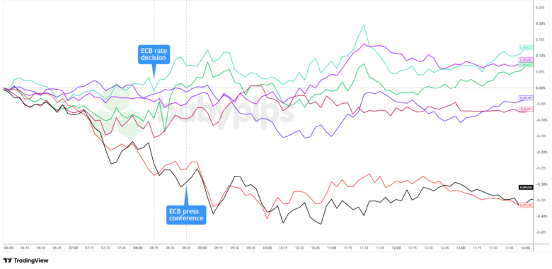Why EUR/USD Fell After the ECB Opened the Door to a September Hike
