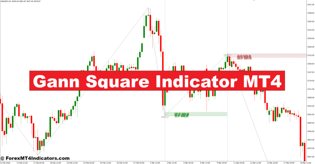Gann Square Indicator MT4 – ForexMT4Indicators.com