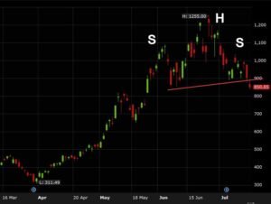 The Micron chart flashes an ugly sign