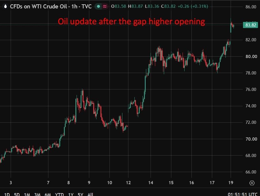Oil gapped higher to open the new week