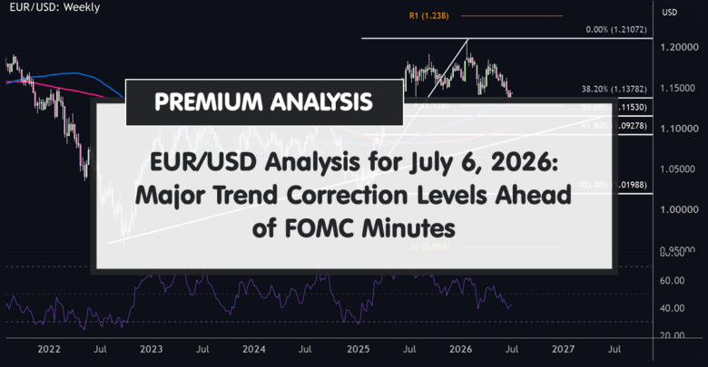 EUR/USD Analysis for July 6, 2026: Major Trend Correction Levels Ahead of FOMC Minutes