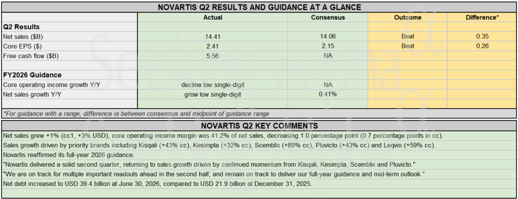Earnings Snapshot: Novartis Q2 tops earnings and revenue estimates; full-year 2026 outlook reaffirmed