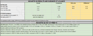 Earnings Snapshot: Novartis Q2 tops earnings and revenue estimates; full-year 2026 outlook reaffirmed