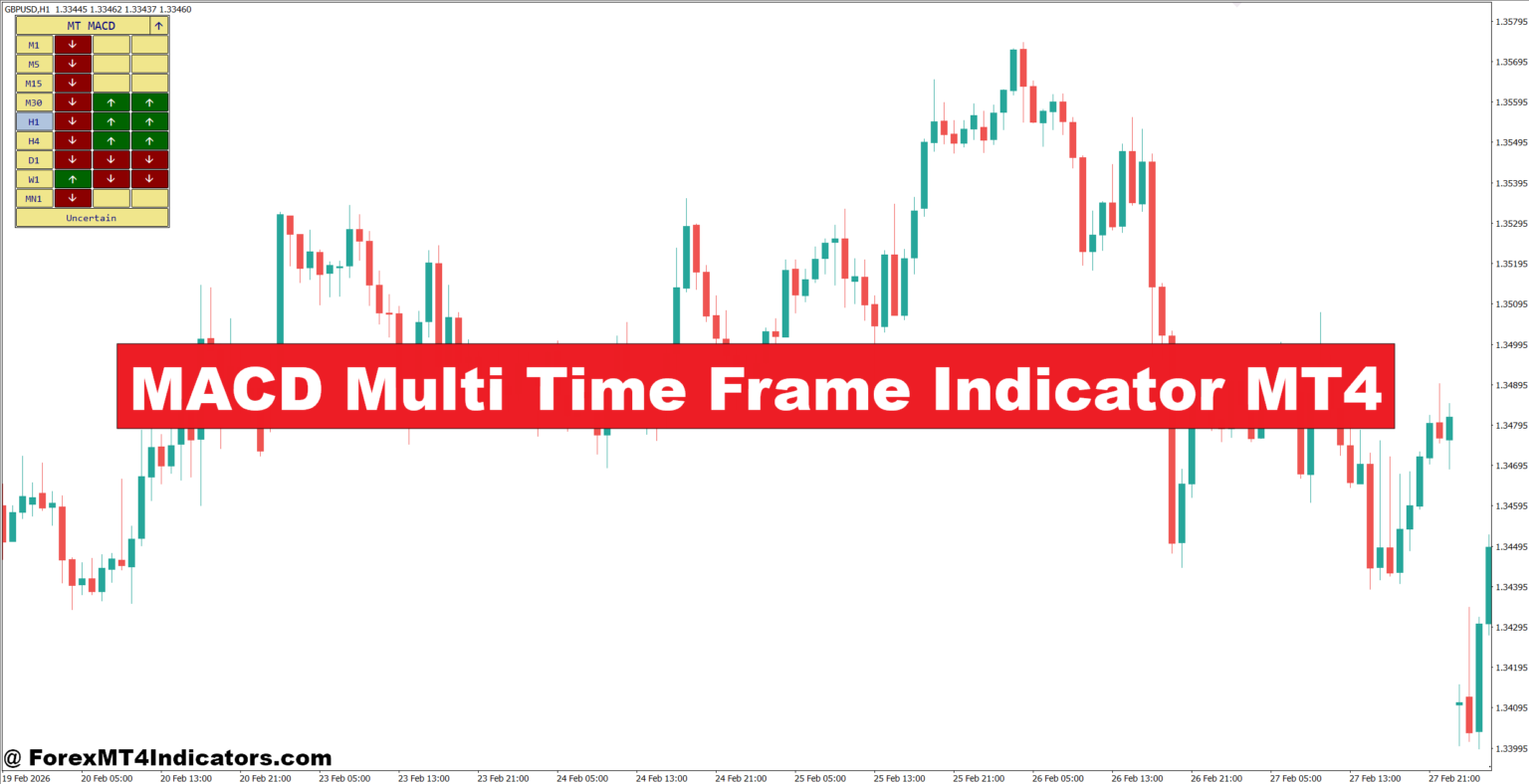 MACD Multi Time Frame Indicator MT4