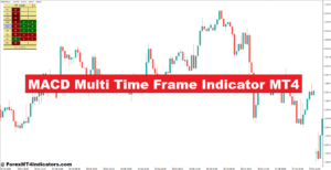 MACD Multi Time Frame Indicator MT4
