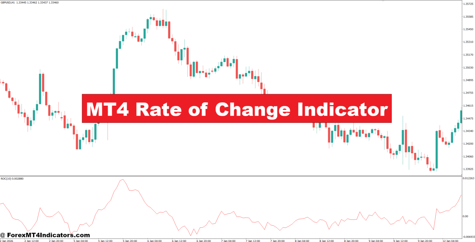 MT4 Rate of Change Indicator