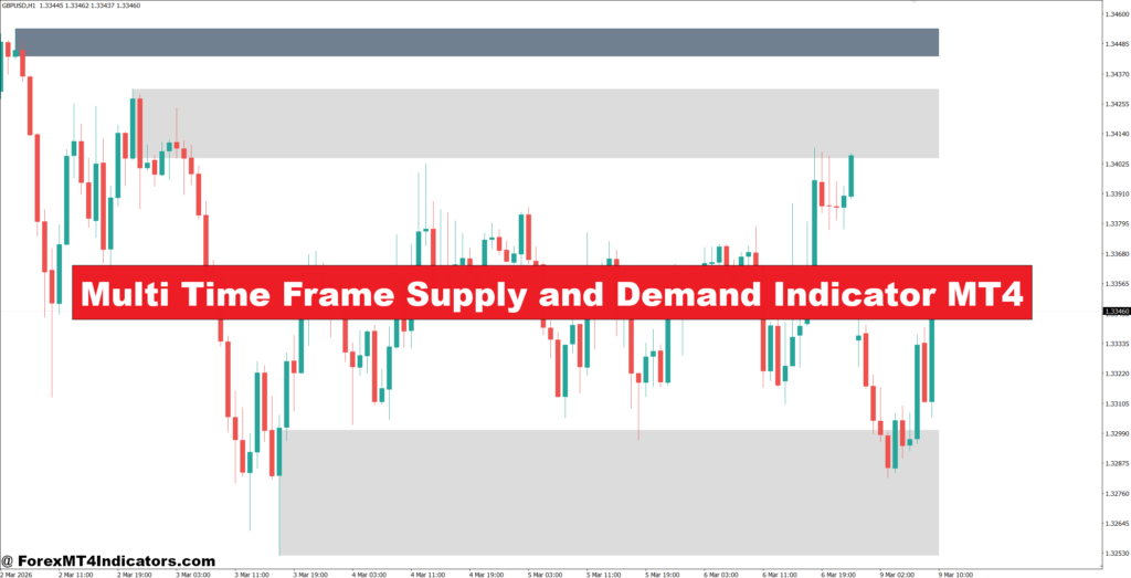 Multi Time Frame Supply and Demand Indicator MT4