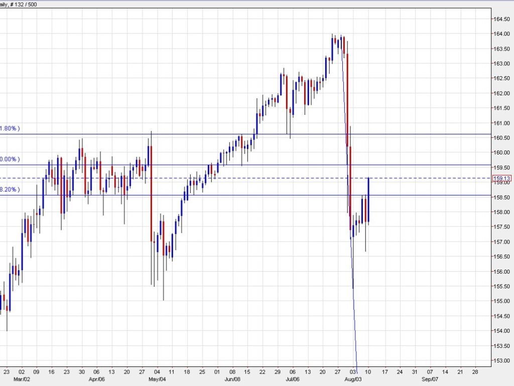 USD/JPY is going to put everyone to the test
