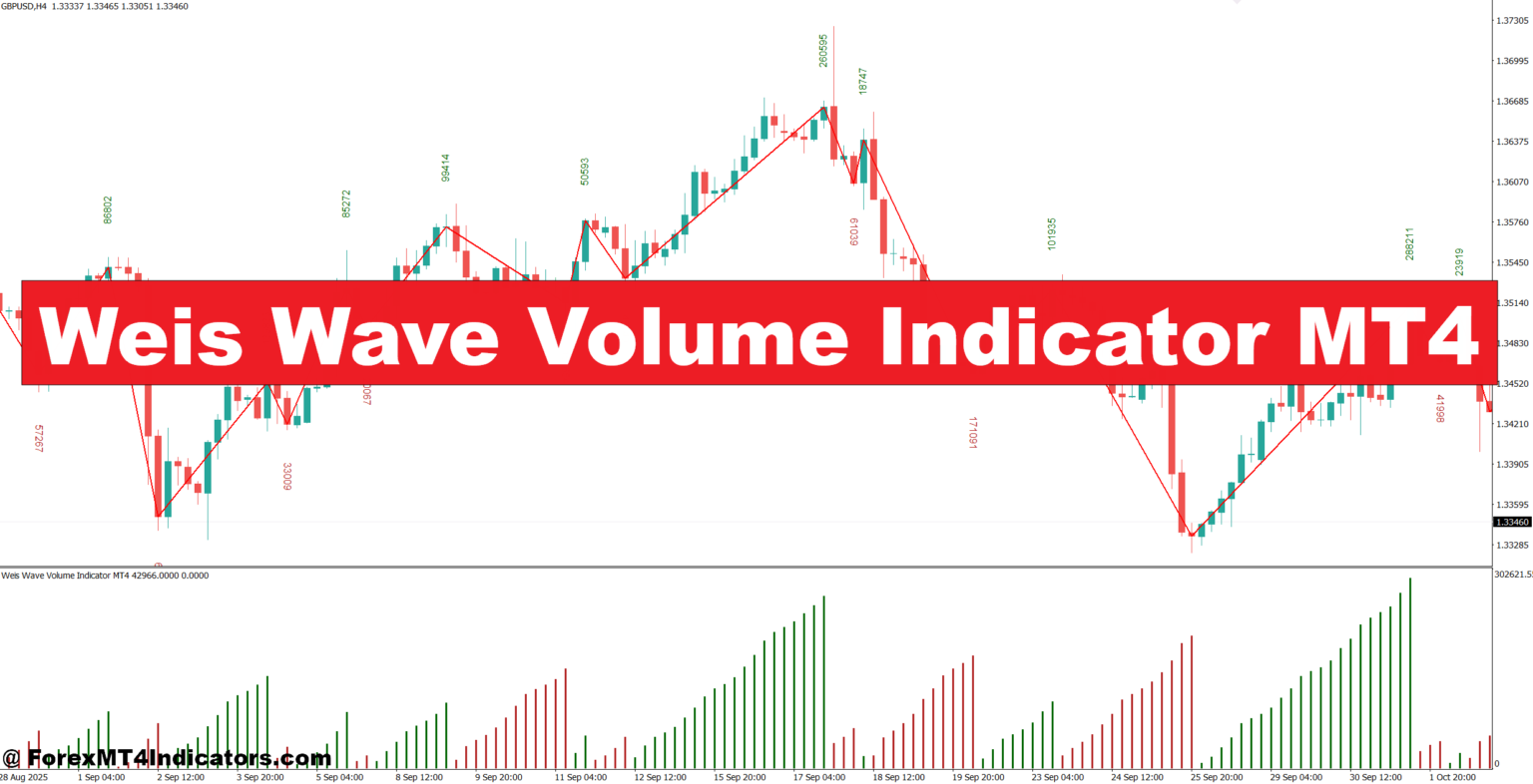 Weis Wave Volume Indicator MT4