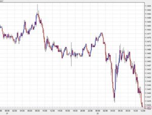 Euro falls to the lowest since July