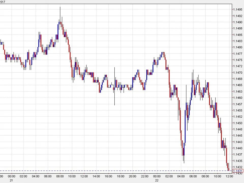 Euro falls to the lowest since July