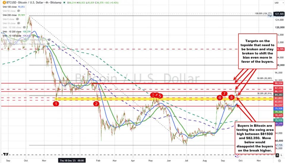 Bitcoin continues to hold support near key swing area.