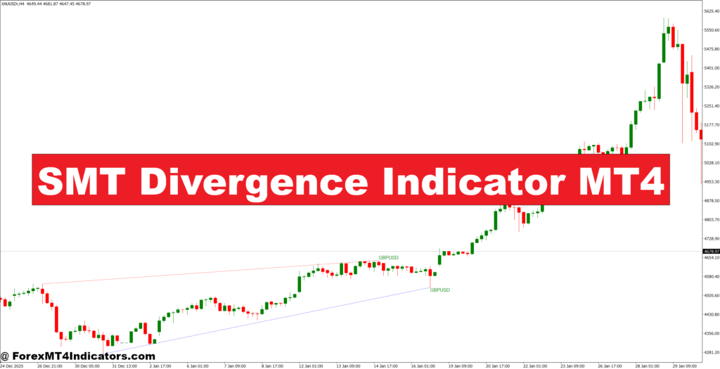 SMT Divergence Indicator MT4 – ForexMT4Indicators.com