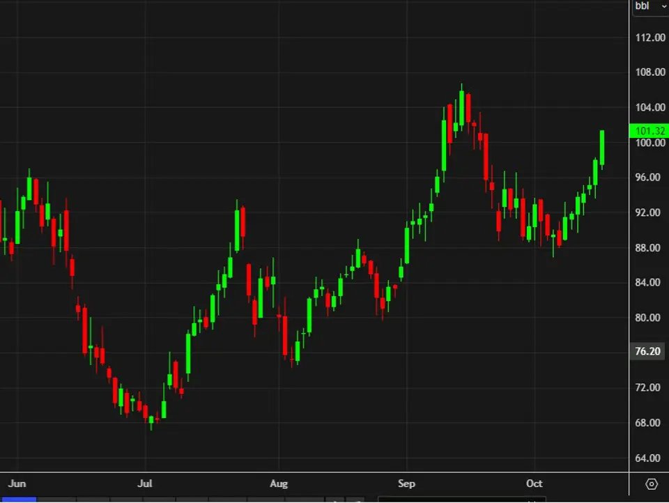 Oil prices surge higher into the weekend
